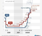 [美 FOMC D-1] 美 4회 연속 '자이언트 스텝' 밟나…한은 금리 영향은