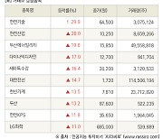 [fnRASSI]장마감, 거래소 상승 종목(한전기술 29.9% ↑)