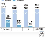 LG전자, 자회사 LG이노텍 덕에 흑자예고