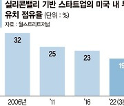 '창업 메카'실리콘밸리 아성 흔들... 3분기 VC 펀딩자금 40% 줄었다