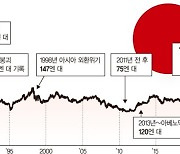 日 '사상 최대' 9조엔 쏟아도 안되나… 엔화 끝모를 추락