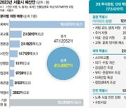 서울시 내년 예산 47조…‘약자와의 동행’에 13조 쓴다