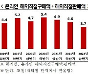 해외직구 늘었지만 역직구는 감소세…격차 확대