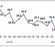 韓 수출 비상, 23개월 연속 증가→10월 5.7%↓…앞으로가 더 문제