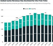 '팬데믹 수혜' 빠진다…게임업계 연착륙 방안 마련할 때