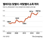 통계보면 맞벌이는 필수…非맞벌이와 소득차 1.58배로 최대