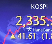 코스피, 한 달여 만에 2,300선 회복…1.8%↑