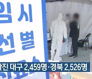 신규 확진 대구 2,459명·경북 2,526명