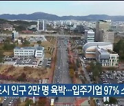 혁신도시 인구 2만 명 육박…입주기업 97% 소기업