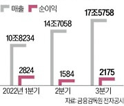 증시 침체에도…메리츠증권, 나홀로 '깜짝 실적'