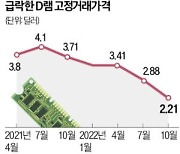 D램값 22% 폭락…"내년 초까지 암울"