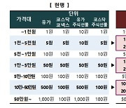 내년부터 호가 가격단위 축소된다…"10만원 주식, 500원→100원"