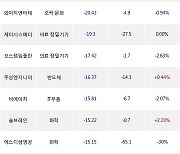 01일, 코스닥 기관 순매도상위에 화학 업종 4종목