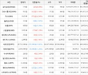 가상화폐 비트코인 -0.81% 하락, 그로스톨코인 31.56% 상승