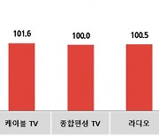 코바코, 11월 광고지수 '카타르 월드컵' 영향 소폭 상승