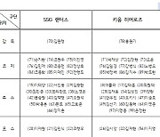 추신수도 부상 완쾌, 주전 모두 포함 SSG에 포수 김시앙 합류 키움, KS 엔트리 발표