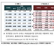 거래소, 내년 1월부터 호가가격 단위 축소