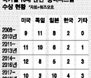 車엔진 오스카상서 … 현대차 뜨고 독일차 졌다