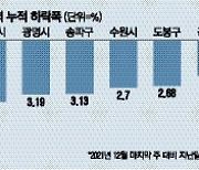 인천·경기 집값 하락에…'규제풀라' 아우성