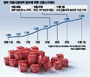 AAA공사채 이달 최소 4조…연말 돈가뭄 위험수위