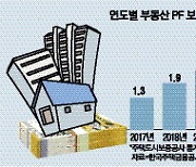 부동산 PF 보증 역대최대…커지는 부실 우려