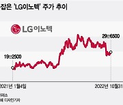 호실적 애플 7%↑, 같이 뛰는 LG이노텍…"군침 도는 주식이네"