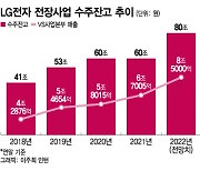 '미운 오리서 백조로'…LG 車전장, 올해 수주 28조...1년만 4배