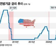 연준, 금리 인상에 유례없는 대규모 손실…통화정책 영향은?