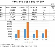 경기도 생활물류 2030년 물동량 81%↑..새 물류시스템 필요