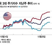 10월 수익률, 다우가 나스닥 10%p 앞섰다…기술주 시대 저무나