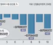 자동차 선방했지만 반도체로 추락 … ‘버팀목’ 수출마저 비상등