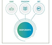 세종텔레콤, NFT 기반 학습 플랫폼 '라포라포' 출시