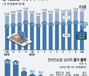 [그래픽] 9월 여행·교통 거래 전년比 118.2%↑