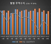 무역수지 7개월째 적자…IMF 환란 이후 가장 긴 적자 행진