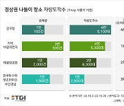 영덕 강구항, 영남권 가장 인기 있는 나들이 장소로 조사돼