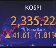 연준發 훈풍 기대감에… 코스피 2300선 회복