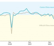 중국 10월 차이신 제조업 PMI 49.2···3개월째 경기 위축