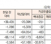 [데이터로 보는 증시]유형별 펀드 자금 동향(10월 31일)