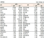 [데이터로 보는 증시]코스닥 기관·외국인·개인 순매수·순매도 상위종목(11월 1일-최종치)