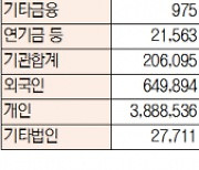 [데이터로 보는 증시]코스피·코스닥 투자주체별 매매동향(11월 1일-최종치)