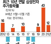 6만원 회복 삼성전자, 올해도 연말랠리 가나