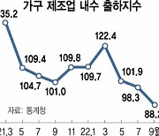 가구·인테리어업계 '역대급 한파'