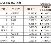 [데이터로 보는 증시]아시아 주요 증시 동향(11월 1일)