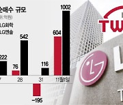 K배터리 호황···LG '트윈스' 수익률 30% 홈런