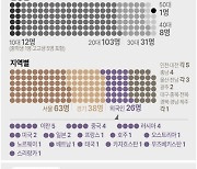 [그래픽] 이태원 참사 사상자 현황