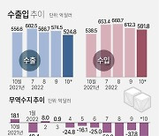 [그래픽] 수출입 추이