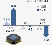 [그래픽] 반도체 생산지수 증감률