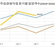 광주 관광객 수, 3분기만에 작년 뛰어넘어…코로나 이전 회복