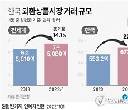 [그래픽] 한국 외환상품시장 거래 규모