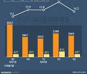 3Q 선방한 카카오게임즈, 업데이트로 반전 노린다